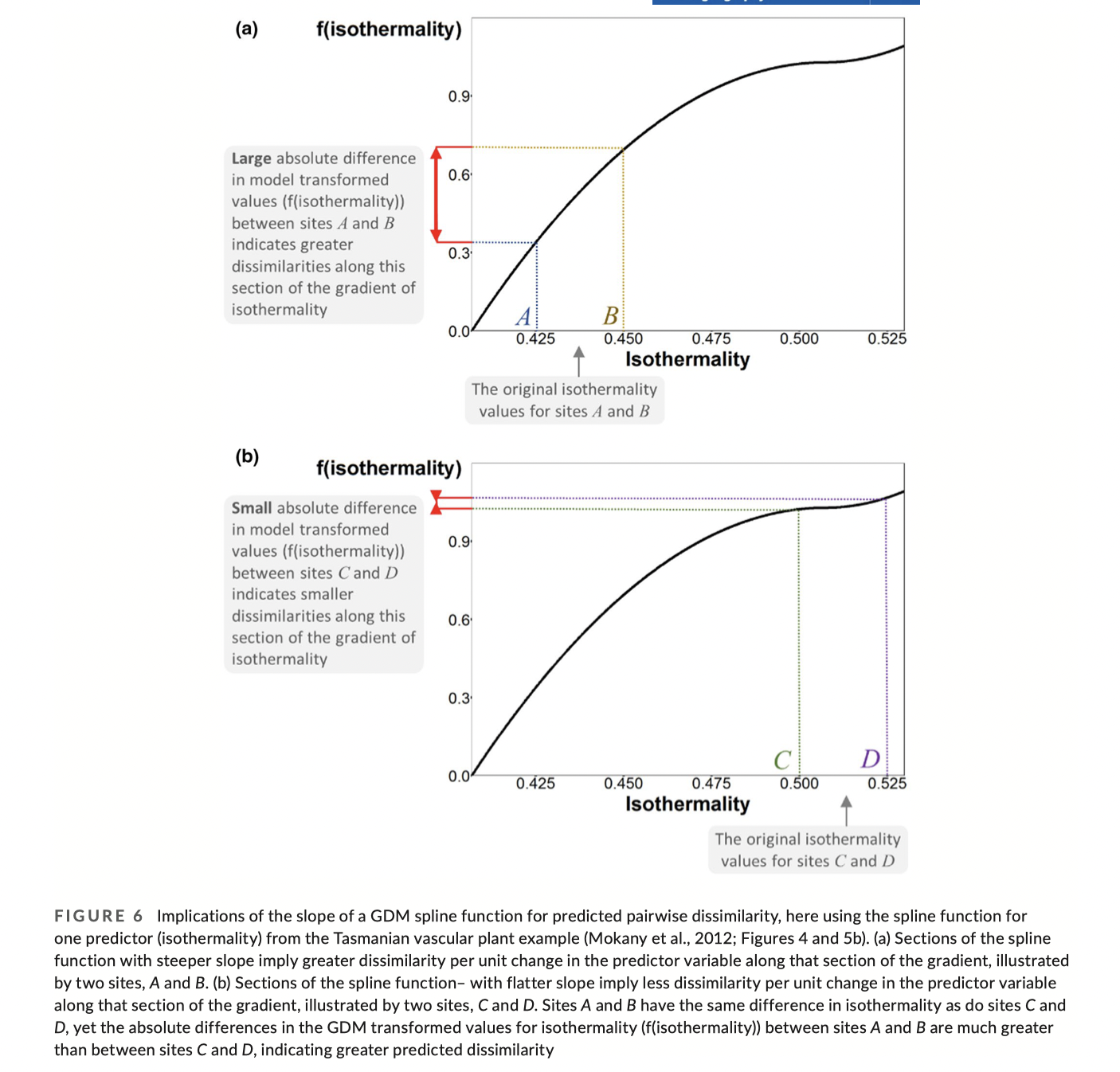 I-splines can show different rates of change - Mokany et al 2022